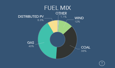 fuel mix